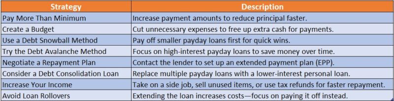 How to Pay Off Payday Loans Faster