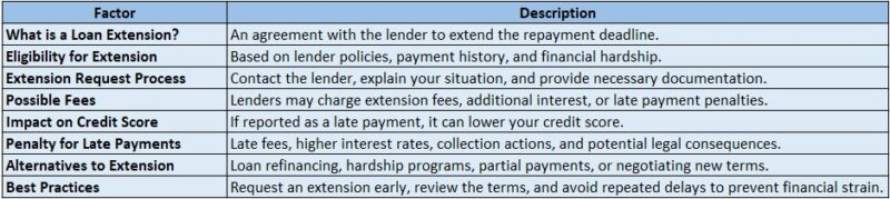 Loan Repayment Extensions and Penalties
