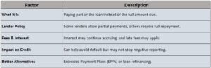 Partial Payments for Payday Loans
