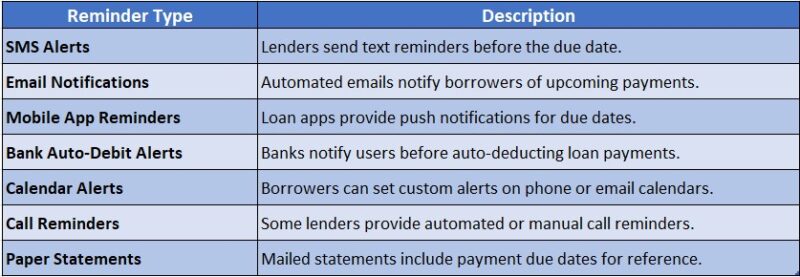 Loan Payment Reminders and Notifications