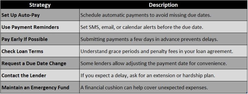 How to Avoid Late Payment Fees