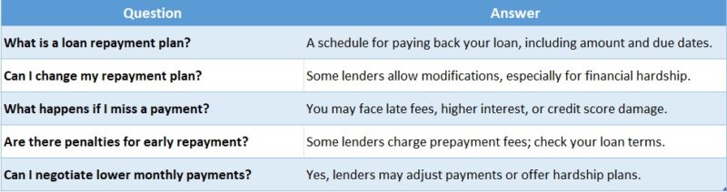 Loan Repayment FAQs