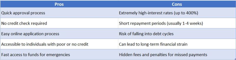 No Credit Check Payday Loans