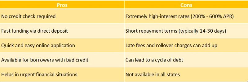 Payday loans with no credit check and direct deposit