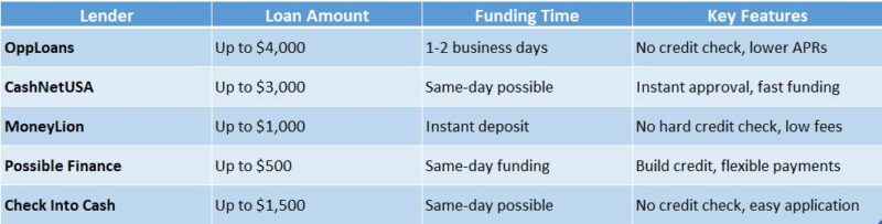 Legit payday lenders offering no credit check loans