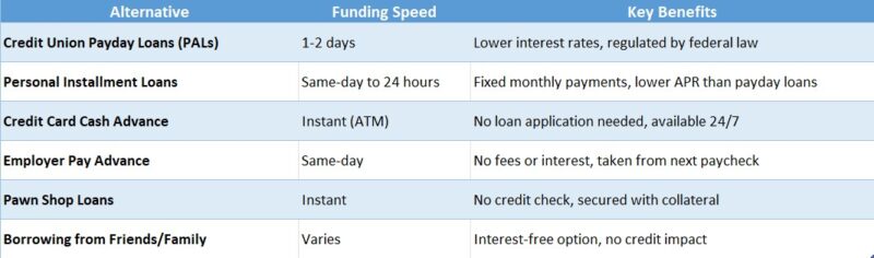 Best alternatives to payday loans for fast cash
