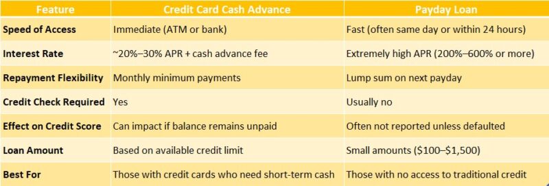 Credit card cash advance vs payday loan which is better
