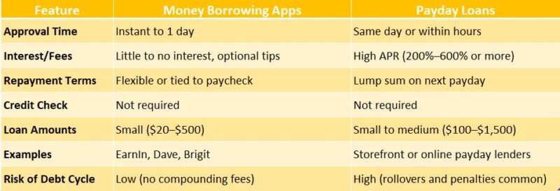 Borrowing money from apps vs payday loans