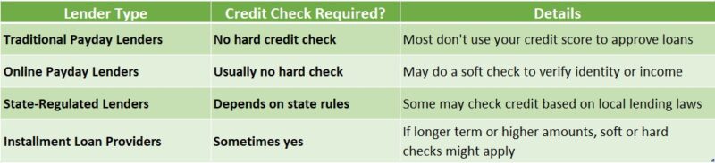 do payday loans do credit checks