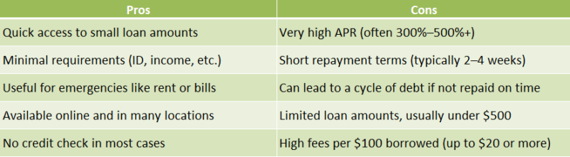 Payday Loan Amounts & Offers