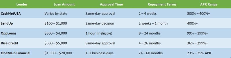 online payday loans in Illinois