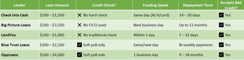 online payday loans Texas no credit check