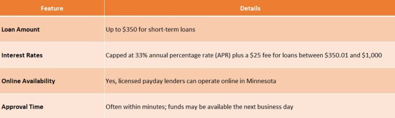 online payday loans MN