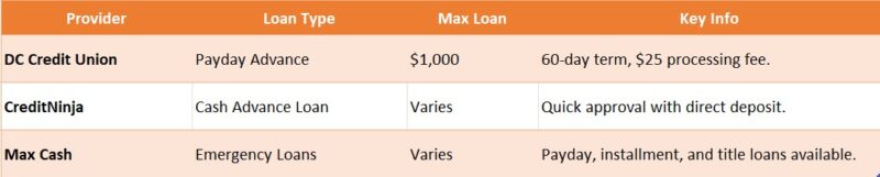 payday loans in DC